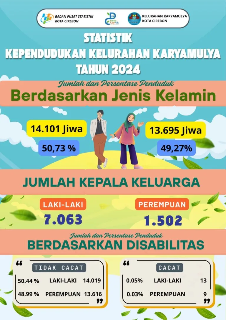 Infografis Data Kependudukan Kelurahan Karyamulya Tahun 2024